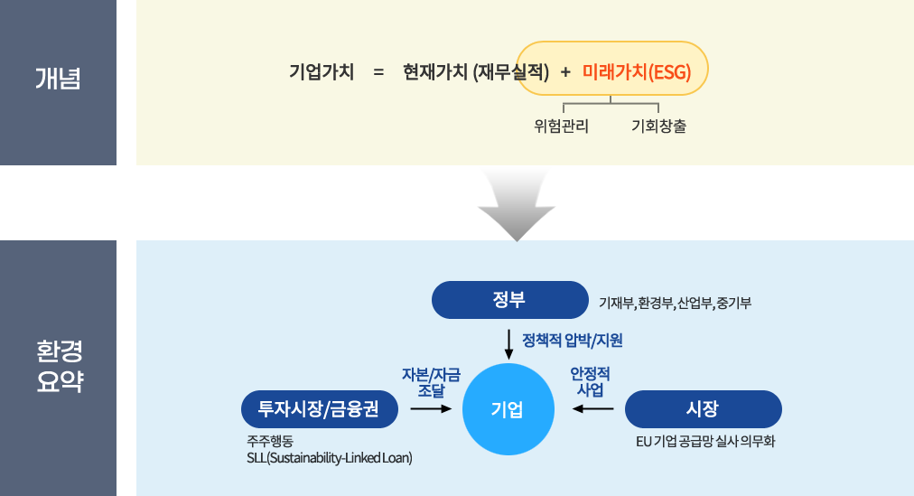ESG의 개념도