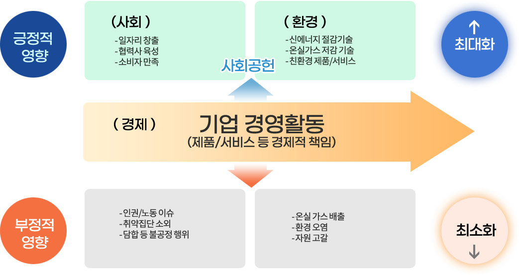 ESG 전략적 Approach