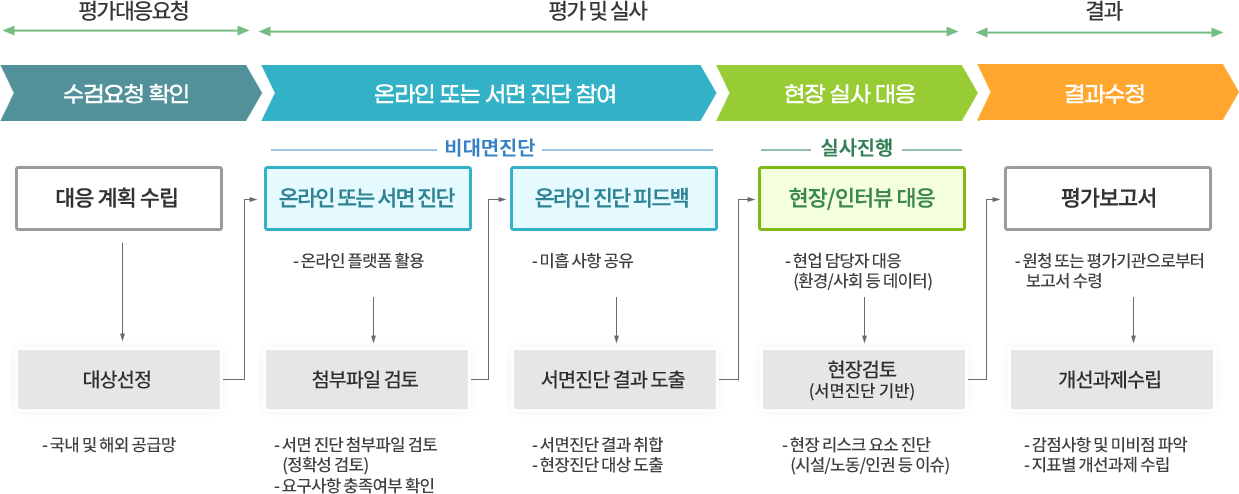 ESG 프로세스